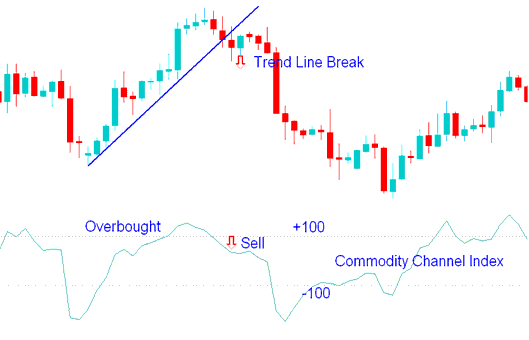 Sell BTCUSD Signal - CCI Technical BTCUSD Indicator