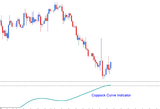 Coppock Curve Bitcoin Indicator - Coppock Curve Indicator