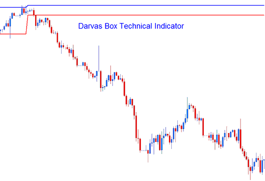 Darvas Box Bitcoin Indicator - Darvas Box Crypto Indicator - Darvas Box Technical Bitcoin Technical Indicator