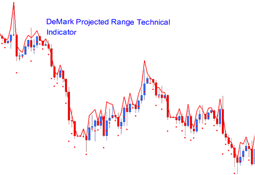 DeMark Projected Range Bitcoin Indicator - Demark Projected Range BTCUSD Crypto Indicator