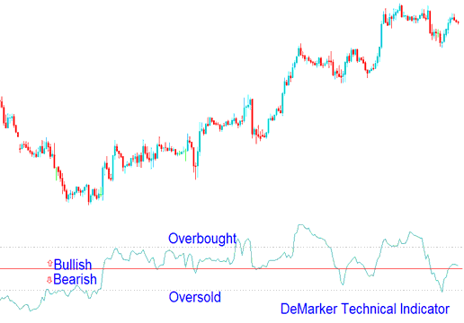 DeMarker Bitcoin Indicator Signals Explained
