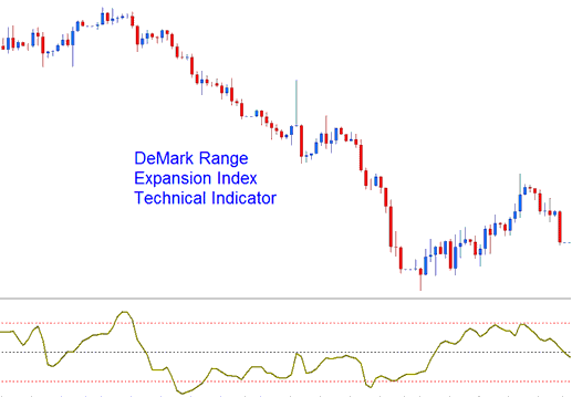 DeMark Range Expansion Index Bitcoin Indicator - DeMark Range Expansion Index Indicator
