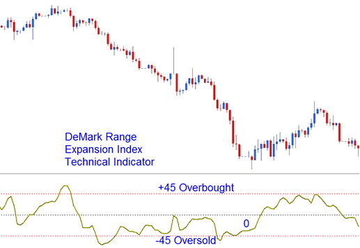 Overbought Levels and Oversold Levels - DeMark Range Expansion Index BTC Technical Indicator