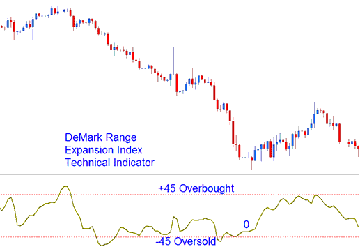 Overbought Levels and Oversold Levels - DeMark Range Expansion Index BTCUSD Indicator