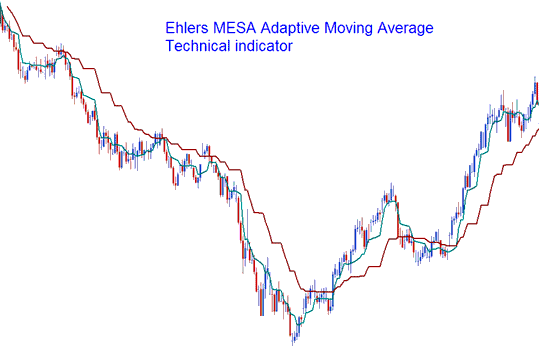 Mesa Adaptive Moving Averages - Ehler MESA Adaptive Moving Average BTCUSD Crypto Indicator - Ehler MESA Adaptive Moving Average Technical BTCUSD Crypto Indicator