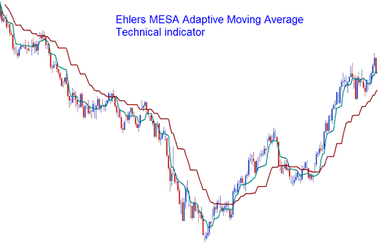 Mesa Adaptive Moving Averages - Ehlers MESA Adaptive Moving Average Indicator
