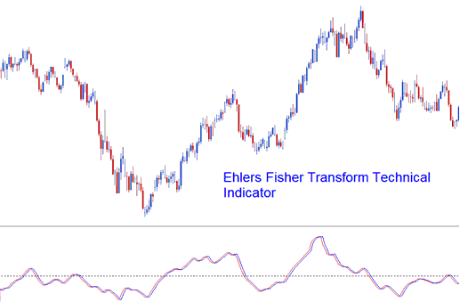 Ehlers Fisher Transform Bitcoin Indicator - Ehlers Fisher Transform BTCUSD Indicator