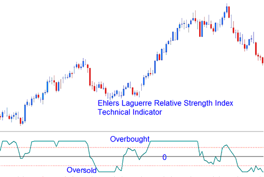 Overbought/Oversold Levels - Ehler Laguerre RSI BTCUSD Indicator