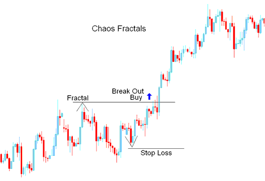 Fractals Buy Bitcoin Signal - Bitcoin Trading Chaos Fractals Indicator Analysis