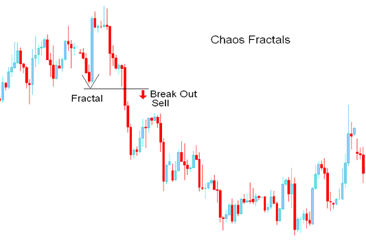 Breakout Sell Bitcoin Trading Signal - Chaos Fractals Crypto Indicator