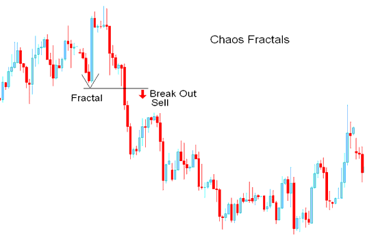 Breakout Sell Bitcoin Signal - Chaos Fractals Crypto Indicator