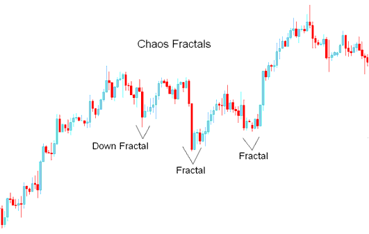 Chaos Fractals- Down Fractal - Chaos Fractals BTC/USD Technical Indicator