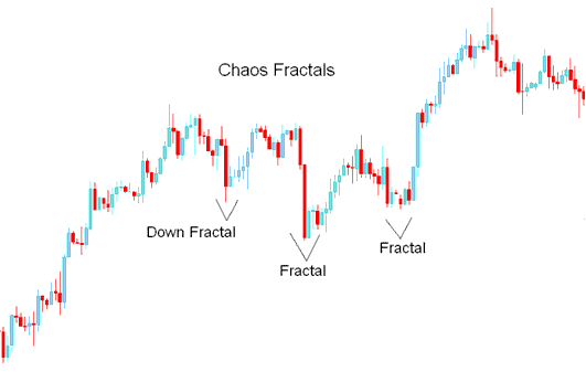 Chaos Fractals- Down Fractal - Chaos Fractals BTCUSD Trading Indicator