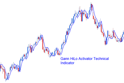 Gann HiLo Activator Bitcoin Indicator - Gann HiLo Activator BTC Indicator