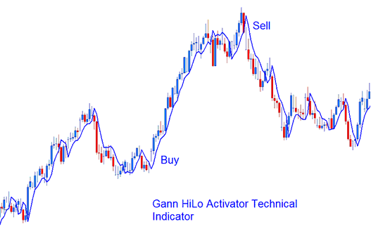 Gann HiLo Activator - Gann HiLo Activator Crypto Indicator