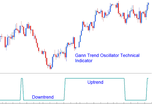 Gann Trend Oscillator Bitcoin Indicator - Gann Trend Oscillator BTCUSD Crypto Indicator