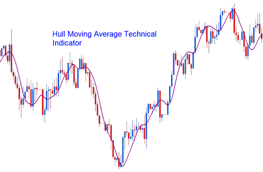 Hull MA Bitcoin Indicator - Hull MA Indicator
