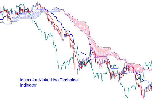 Ichimoku Kinko Hyo Bitcoin Technical Indicator - Ichimoku Kinko Hyo BTCUSD Indicator - Ichimoku BTC Technical Indicator Tutorial