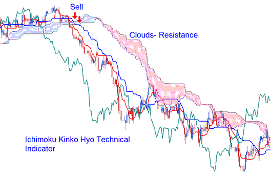 Ichimoku Kinko Hyo Bitcoin Indicator - Ichimoku Kinko Hyo BTCUSD Technical Indicator - Ichimoku BTCUSD Indicator Example Explained