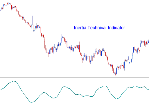 Inertia Technical Bitcoin Indicator - BTC MetaTrader 4 Trading Indicator Inertia BTC Technical Indicator