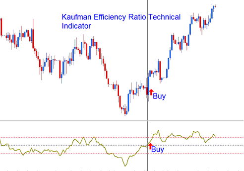 Kaufman Efficiency Ratio Technical indicator Buy Bitcoin Signal - Kaufman Efficiency Ratio BTCUSD Indicator