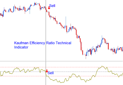 Kaufman Efficiency Ratio Technical indicator Sell Bitcoin Trading Signal - Kaufman Efficiency Ratio Crypto Technical Indicator