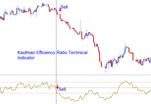 Kaufman Efficiency Ratio Technical indicator Sell Bitcoin Signal - Kaufman Efficiency Ratio Crypto Indicator