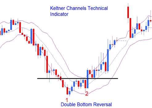 Keltner Bands Bitcoin Indicator Reversal Bitcoin Signals - Keltner Bands Indicator Analysis on BTCUSD Charts