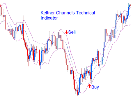 Keltner Bands Cryptocurrency Indicator Continuation Buy Sell Bitcoin Trading Signals - Keltner Bands Bitcoin Indicator Analysis on Bitcoin Charts - Keltner Bands Crypto Technical Indicator
