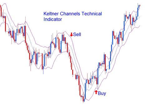 Keltner Bands Cryptocurrency Indicator Continuation Buy Sell Bitcoin Signals