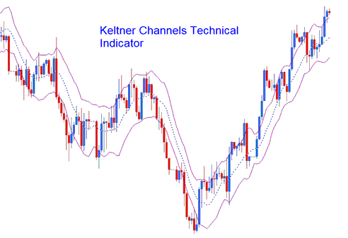 Keltner Bands Bitcoin Indicator - Keltner Bands BTCUSD Indicator Analysis on BTCUSD Charts