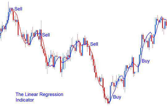 Linear Regression Indicator - Crypto MT4 Indicator Linear Regression BTCUSD Indicator