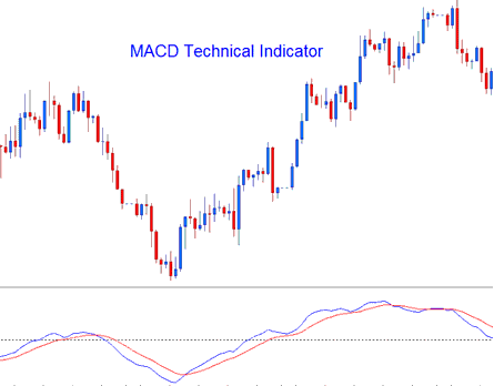 MACD indicator - Technical Analysis of MACD Technical Bitcoin Indicator