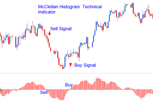 McClellan Histogram Crypto Indicator - McClellan Histogram BTCUSD Indicator