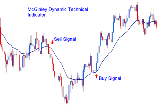 McGinley Dynamic Bitcoin Indicator - McGinley Dynamic BTCUSD Technical Indicator - McGinley Dynamic Best BTCUSD Indicator Combination
