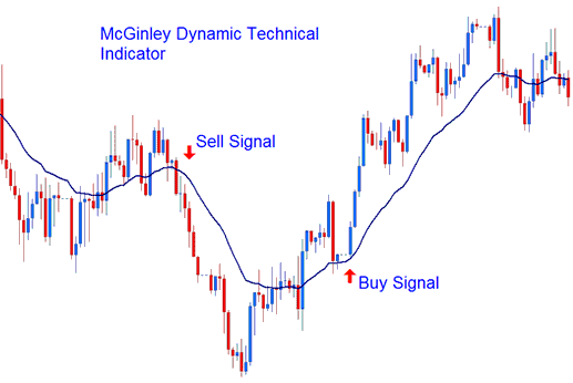 McGinley Dynamic Bitcoin Indicator - McGinley Dynamic BTCUSD Indicator