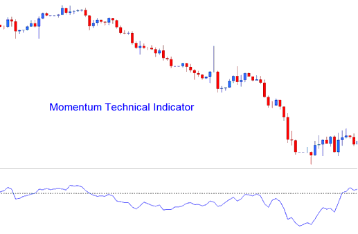 Momentum BTC USD Indicator - Crypto MetaTrader 4 Indicator Momentum BTCUSD Indicator