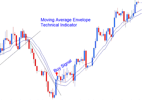Moving Average Envelope Buy Bitcoin Trading Signal - Moving Average Envelope Technical Crypto Indicator