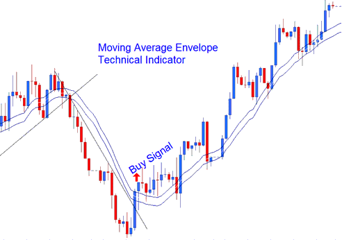 Moving Average Envelope Buy Bitcoin Signal - Moving Average Envelope Technical Indicator