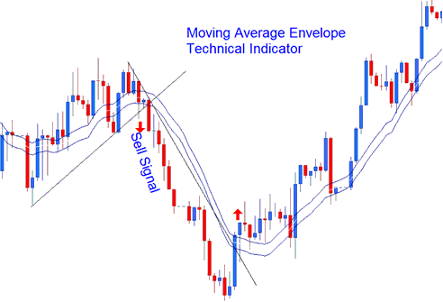 Moving Average Envelope Sell Bitcoin Trading Signal