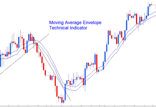 Moving Average Envelope Bitcoin Indicator - Moving Average Envelope Best BTCUSD Technical Indicator Combination