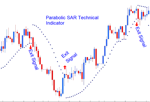 Parabolic SAR Crypto Indicator Exit Bitcoin Trading Signal - Parabolic SAR BTCUSD Indicator Analysis on BTCUSD Charts - Parabolic SAR Best BTCUSD Indicator Combination