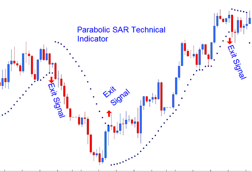 Parabolic SAR Indicator Exit Bitcoin Signal - Parabolic SAR BTCUSD Indicator Analysis on BTCUSD Charts
