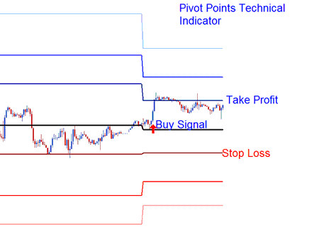 Setting Stop loss and Limit Profit Support Resistance Levels - Pivot Points Best BTC/USD Technical Indicator Combination
