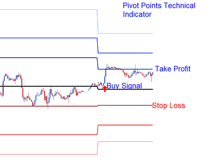 Setting Stop loss and Limit Profit Support Resistance Levels - Pivot Points Best BTCUSD Indicator Combination