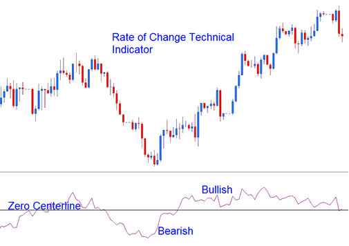 Bullish Bitcoin Trend Bearish Bitcoin Trend Indicator - ROC, Rate of Change BTCUSD Indicators