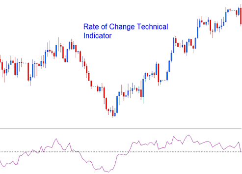 Rate of Change Bitcoin Indicator - ROC, Rate of Change Crypto Indicators