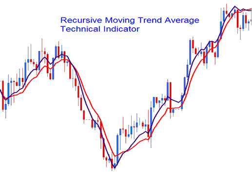 Recursive Moving Trend Average Crypto Indicator - Recursive Moving BTC Trend Average Best BTC Trading Indicator Combination