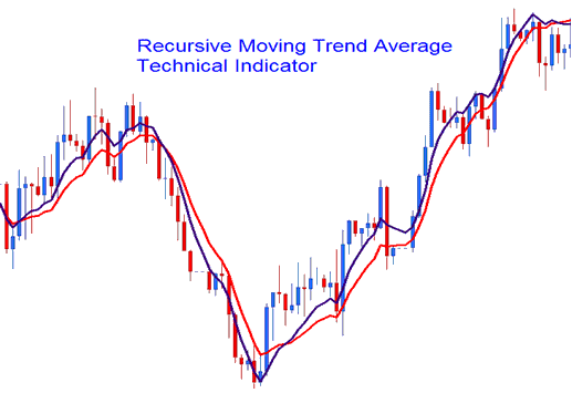 Recursive Moving Trend Average Crypto Indicator