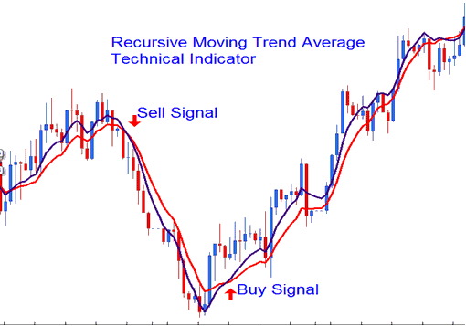 Recursive Moving Trend Average Buy Sell Bitcoin Trading Signal - Recursive Moving BTCUSD Crypto Trend Average Best BTCUSD Crypto Technical Indicator Combination